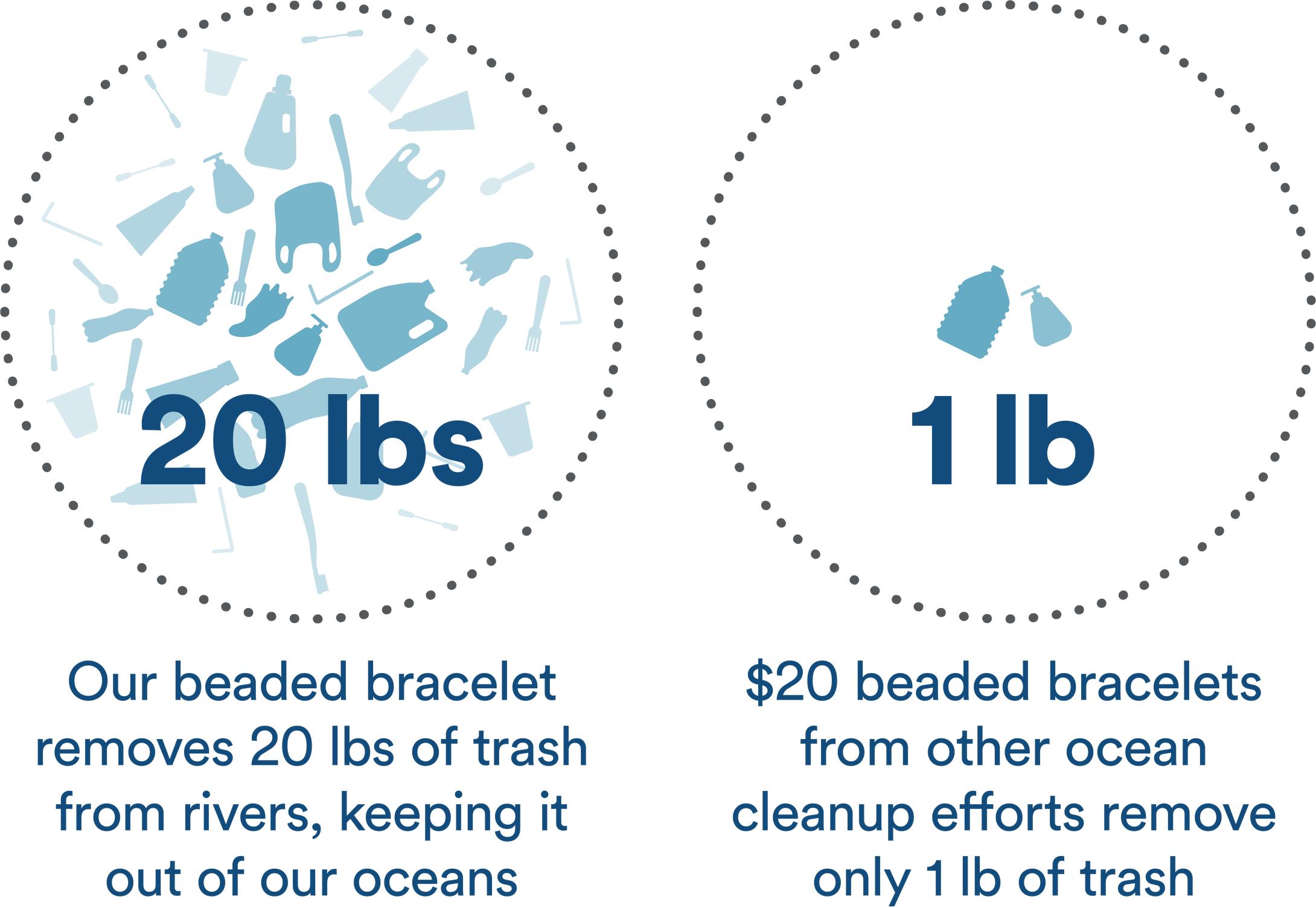 The Big Difference - comparison between waste removed by the purchase of our bracelet to that of the competitor.