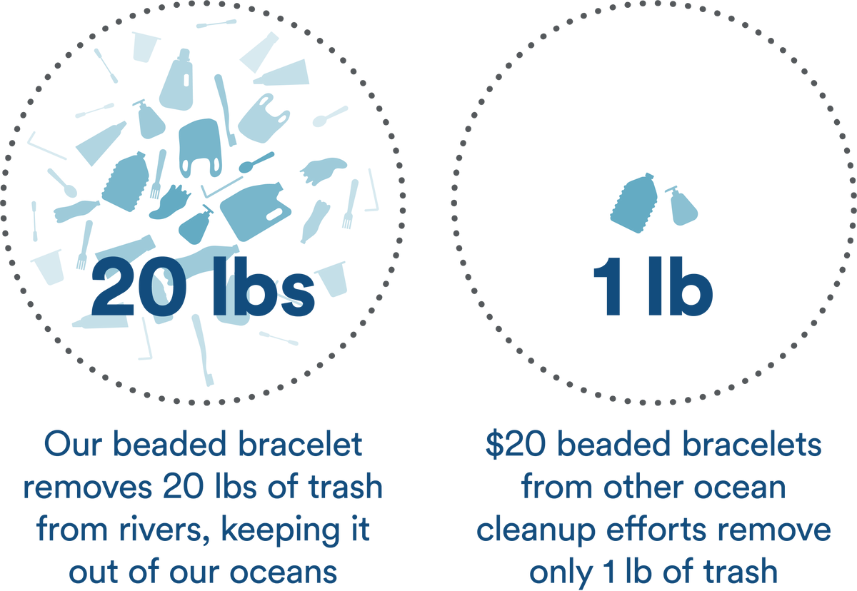 The Big Difference - comparison between waste removed by the purchase of our bracelet to that of the competitor.